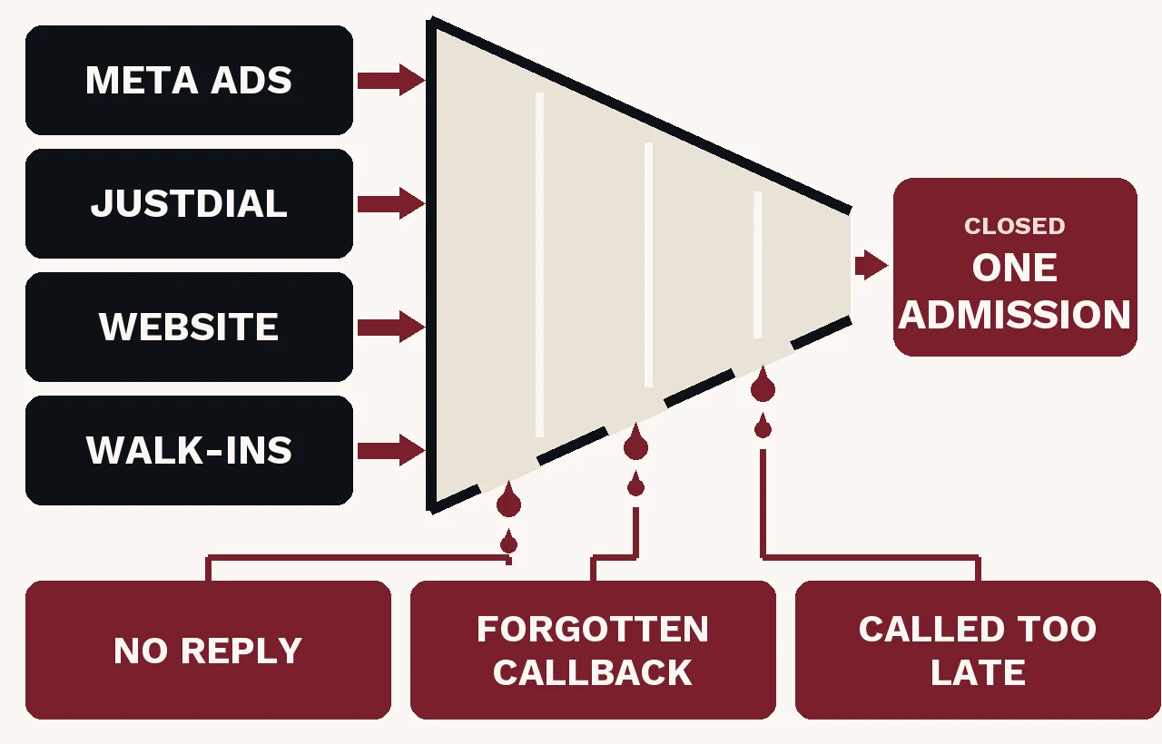 Diagram: coaching enquiries from Meta Ads, JustDial, website and walk-ins entering one pipe that leaks at no reply, forgotten callback and called too late before a counsellor calls